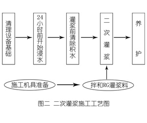 浙江灌浆料施工工艺—文字完整版